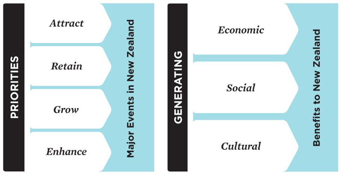NZME strategy Our priorities are to attract, retain, grow and enhance major events in New Zealand. This in turn will generate economic, social and cultural benefits to New Zealand.
